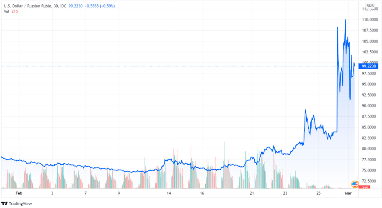 Gr&aacute;fico 2. Evoluci&oacute;n del rublo ruso (fuente: tradingview.com Mar 01, 2022 15:23 UTC)
