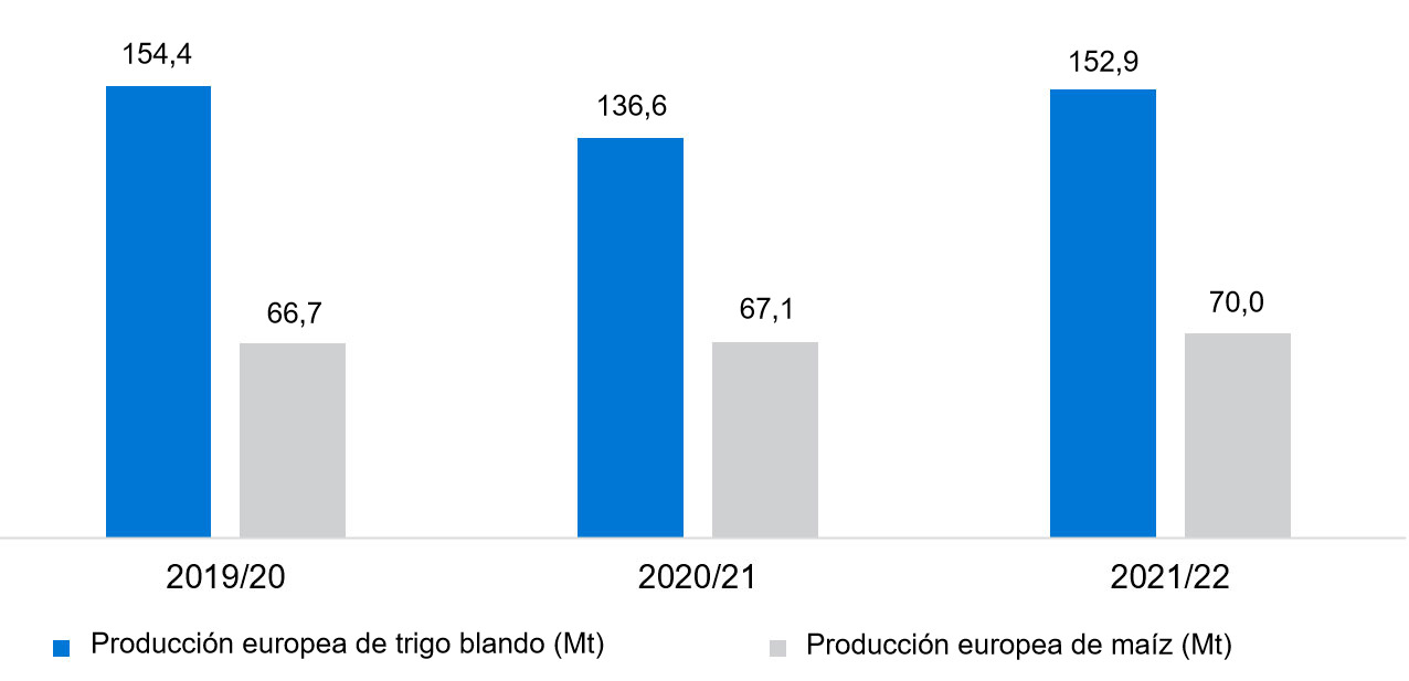 Gr&aacute;fico 4. Previsi&oacute;n de la cosecha europea de trigo blando y ma&iacute;z (fuente: USDA).
