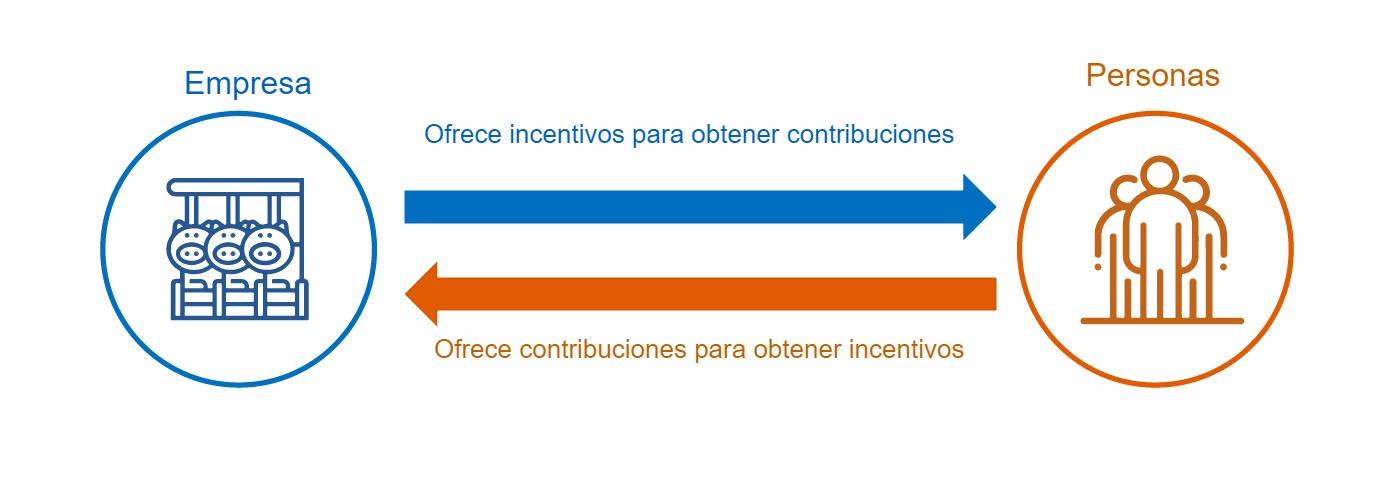 Figura 2. Relación de intercambio entre empleados y empresas según Chiavenato, I.