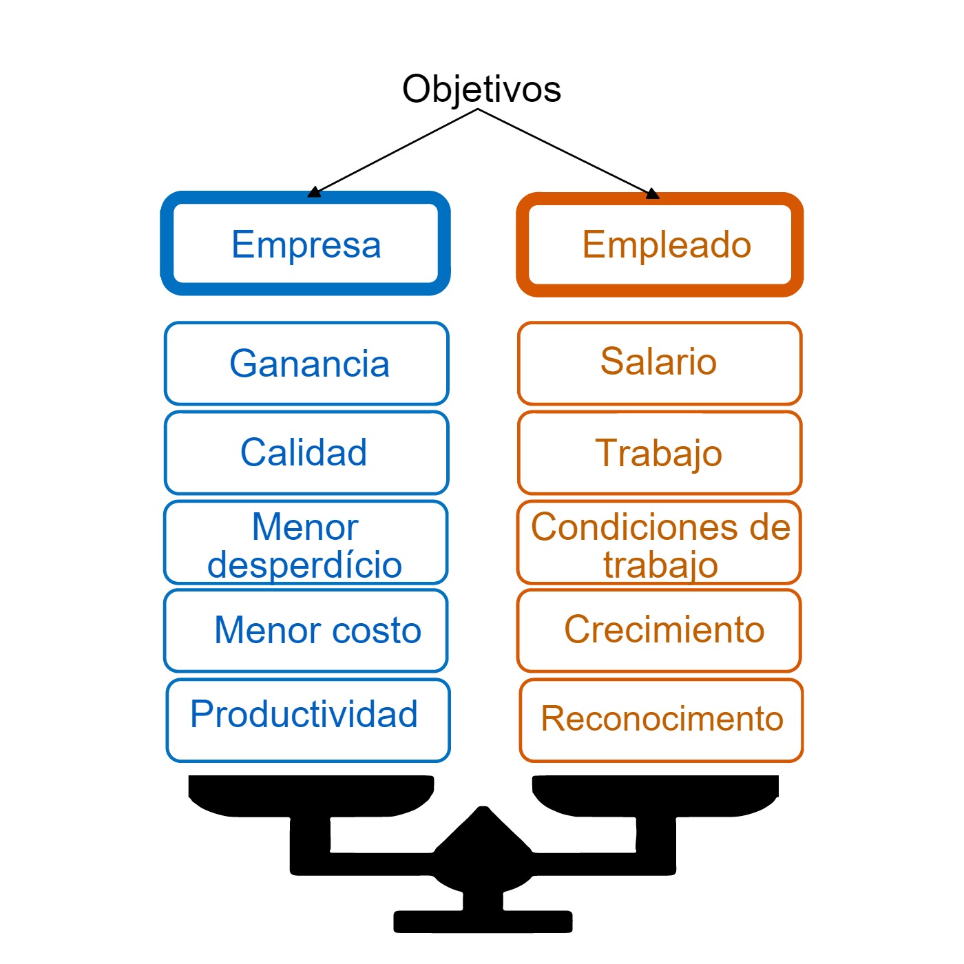 Figura 3. Relaciones de intercambio. Meta que la empresa y los empleados esperan alcanzar, según Idalberto Chiavenato.