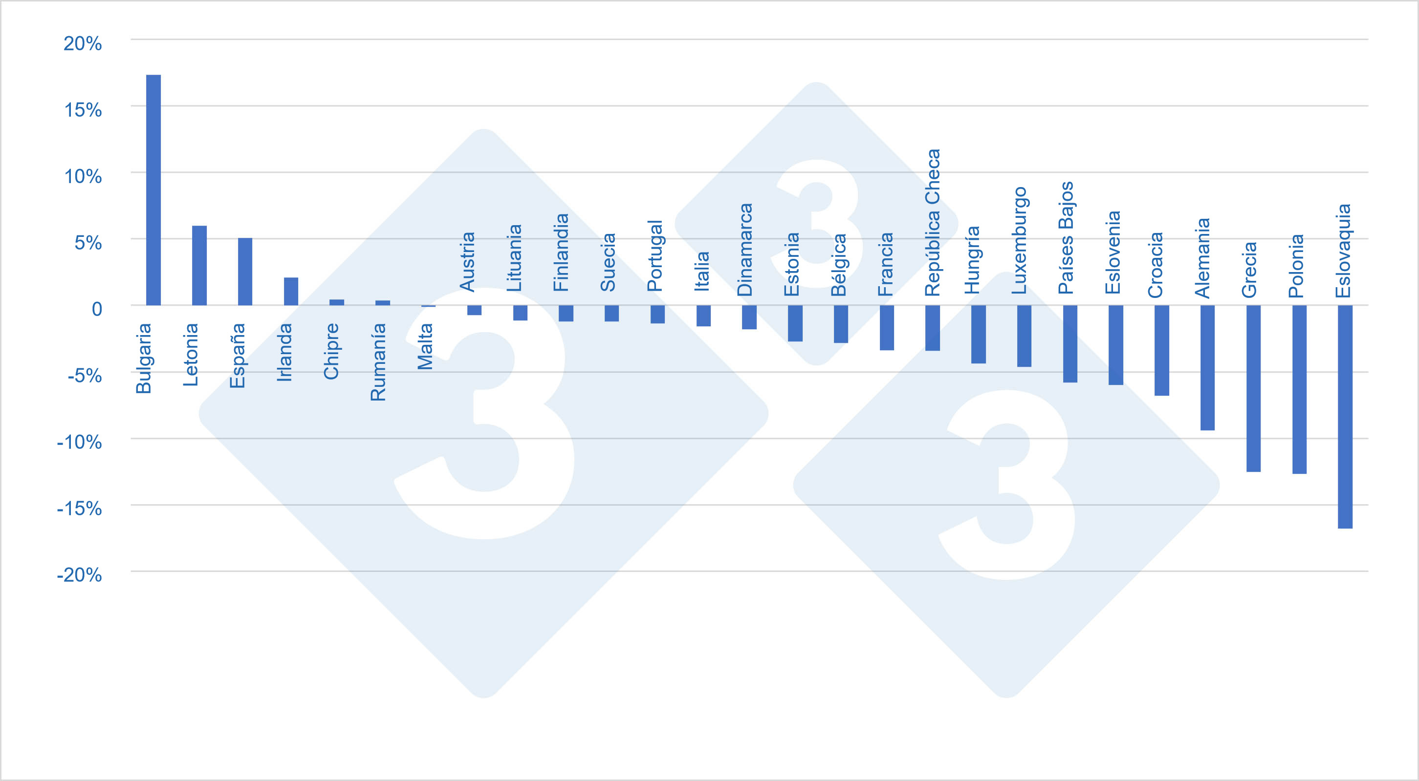 Variaci&oacute;n por pa&iacute;ses del censo total (2021 vs 2020)
