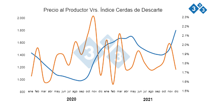 Fuente: CNP con datos de SENASA, 2021 Cifras en Colones por kilogramo y porcentaje