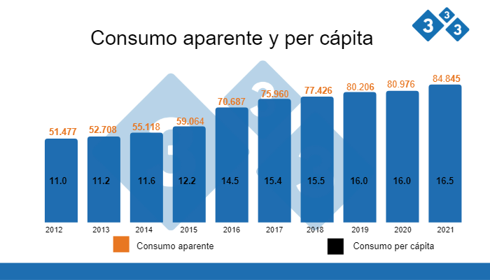 Fuente: CNP con datos de SENASA y del Ministerio de Hacienda, 2021 Cifras en Toneladas