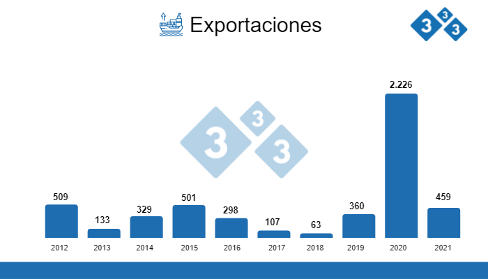 Fuente: CNP con datos de SENASA y del Ministerio de Hacienda, 2021 Cifras en Toneladas