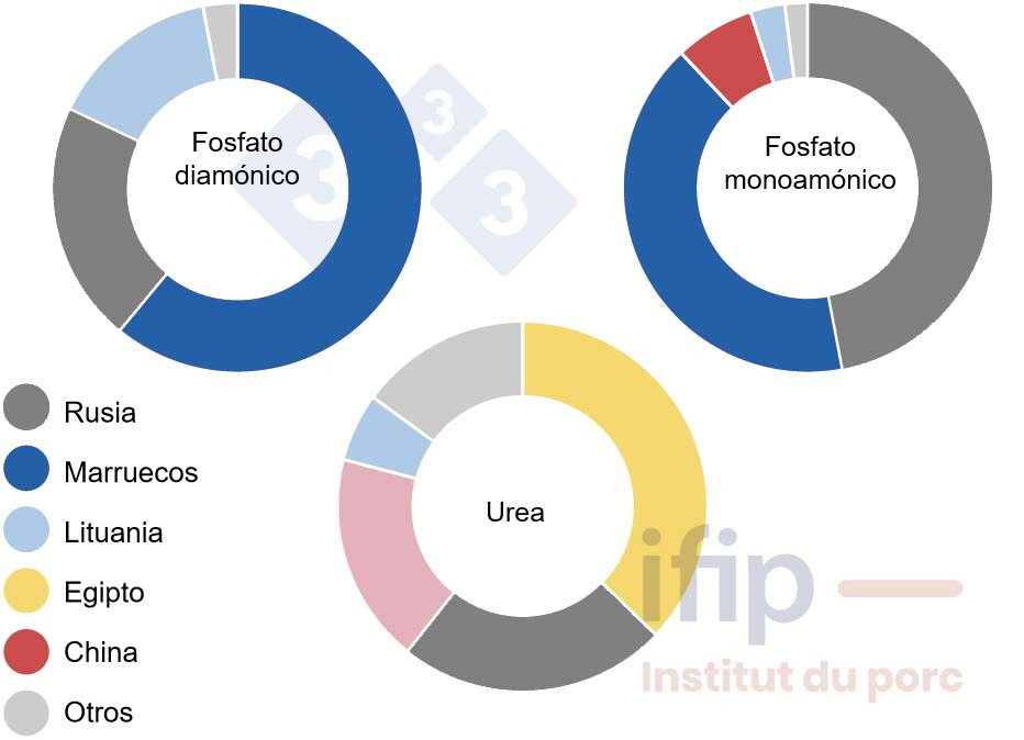 <p>Or&iacute;genes de las importaciones de la UE de los principales fertilizantes (Fuente: Ifip a partir de datos de Eurostat)</p>
