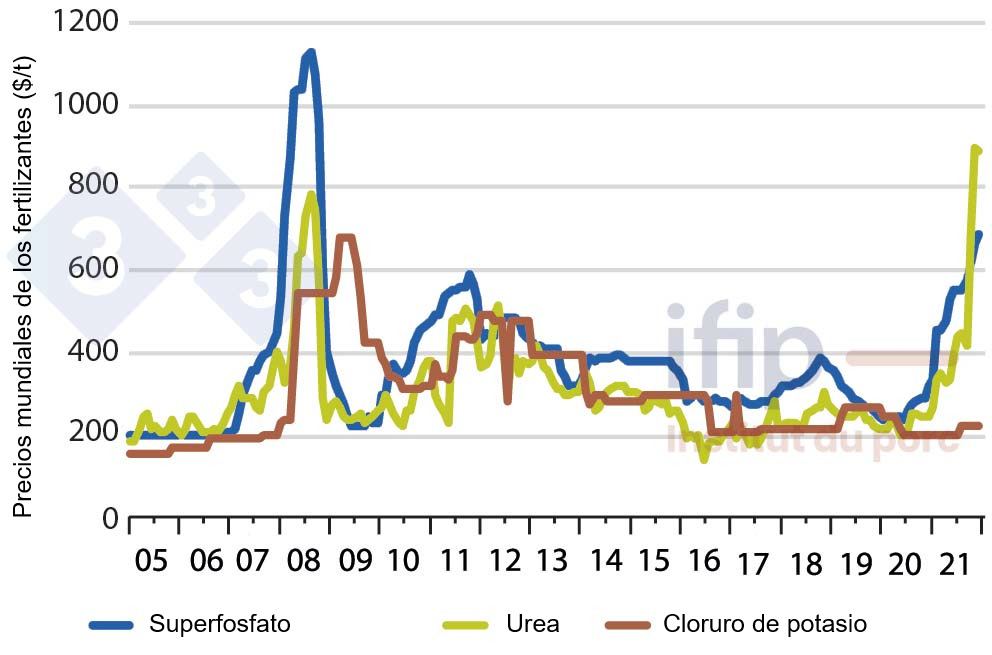 <p>Precios mundiales de los fertilizantes ($/t) (Fuente: Ifip a partir de datos del Banco Mundial)</p>
