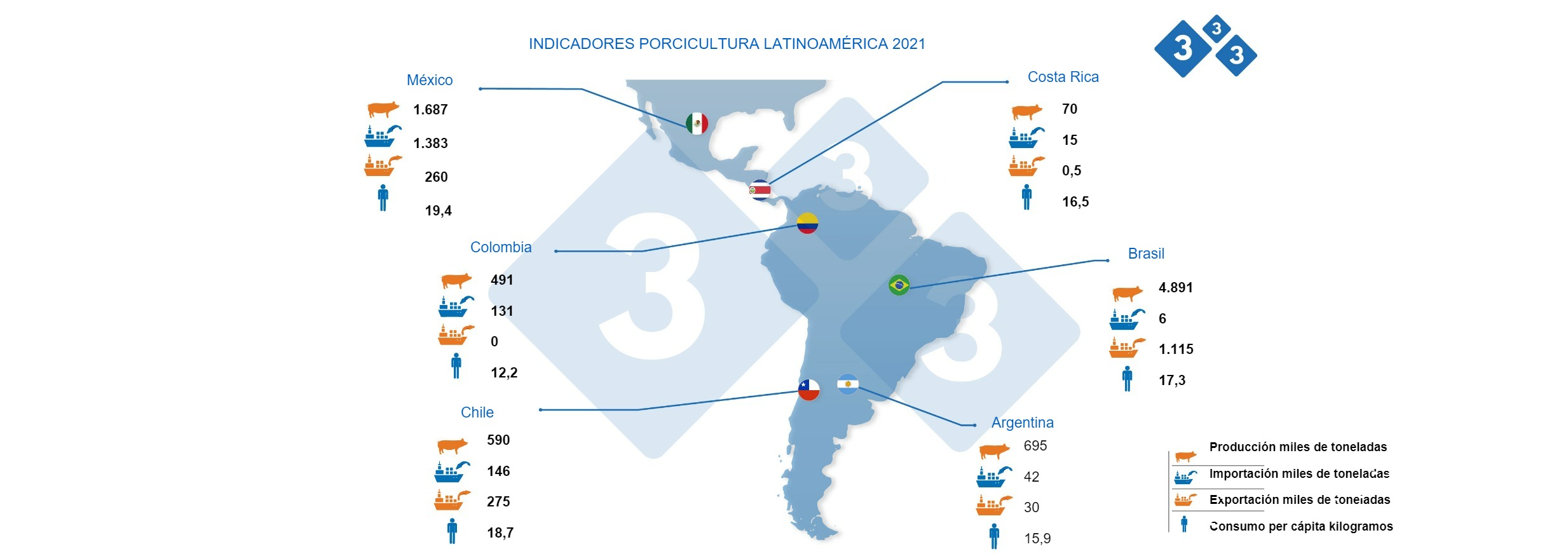 Principales indicadores para porcicultura en Latinoam&eacute;rica 2021
