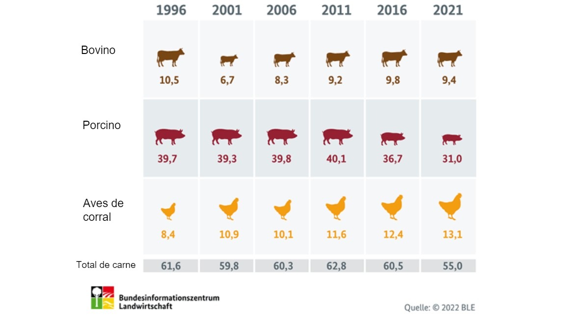 <p>Consumo de carne anual en Alemania (en kilogramos per c&aacute;pita). Fuente: BLE.</p>
