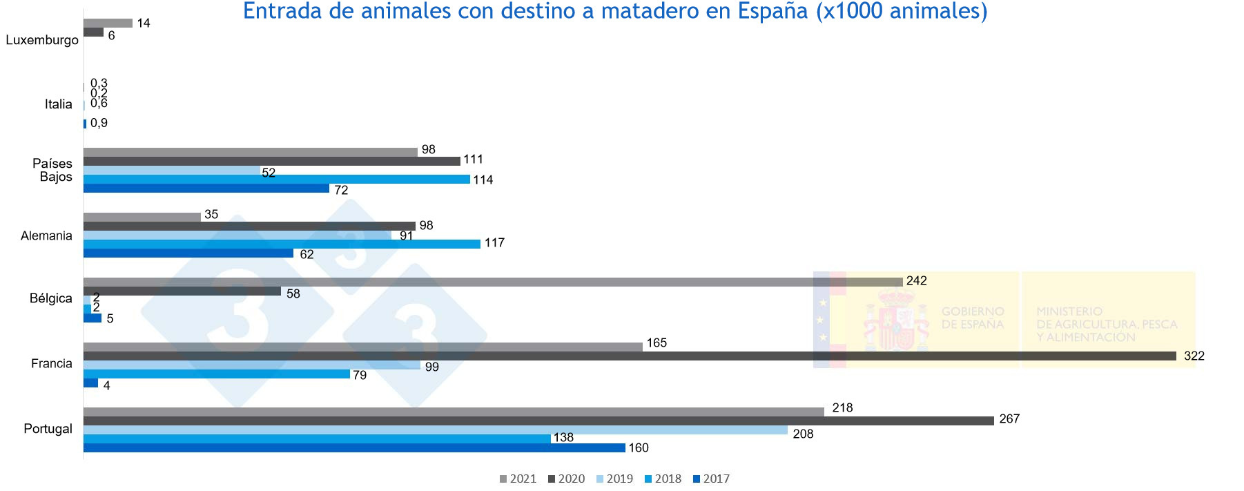 Figura 3. Entrada de animales con destino matadero en Espa&ntilde;a de 2017 a 2021. Fuente MAPA.
