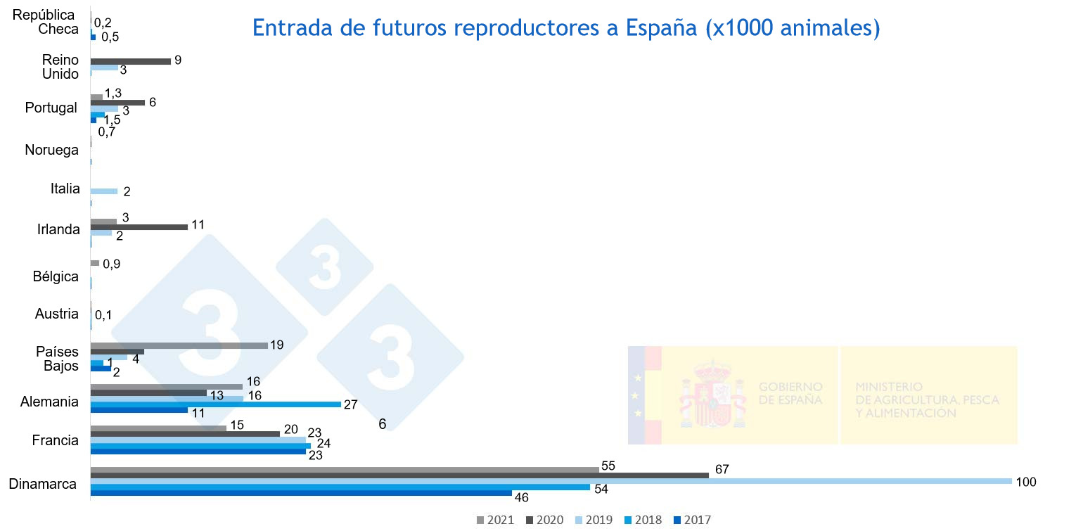 Figura 2. Entrada de futuros reproductores en Espa&ntilde;a de 2017 a 2021. Fuente MAPA
