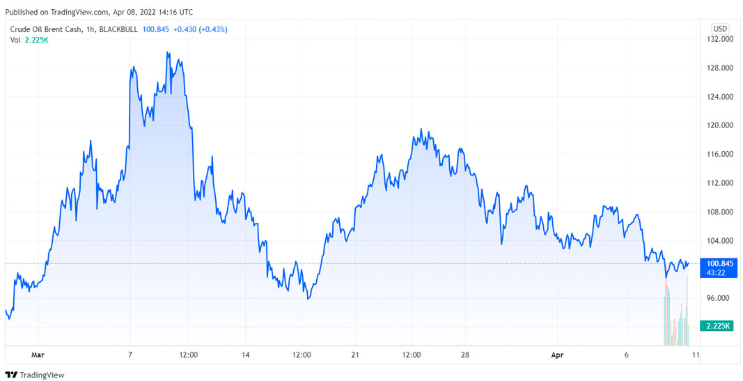 Evolución de los precios del Brent