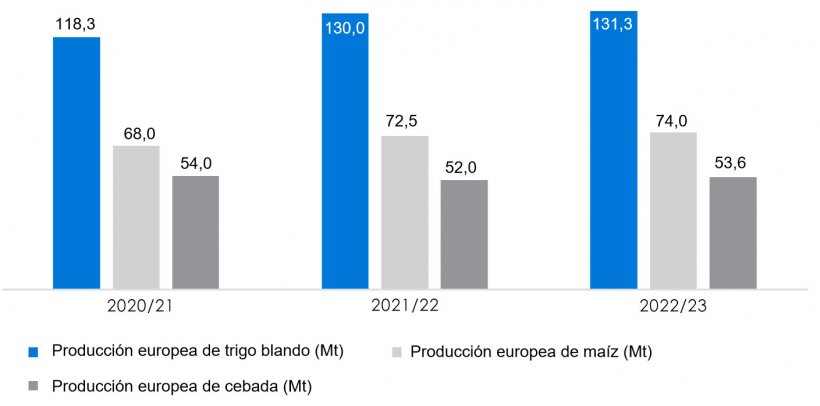 Gráfico 5. Previsiones de la Comisión Europea de trigo blando, maíz y cebada (fuente: Comisión Europea).