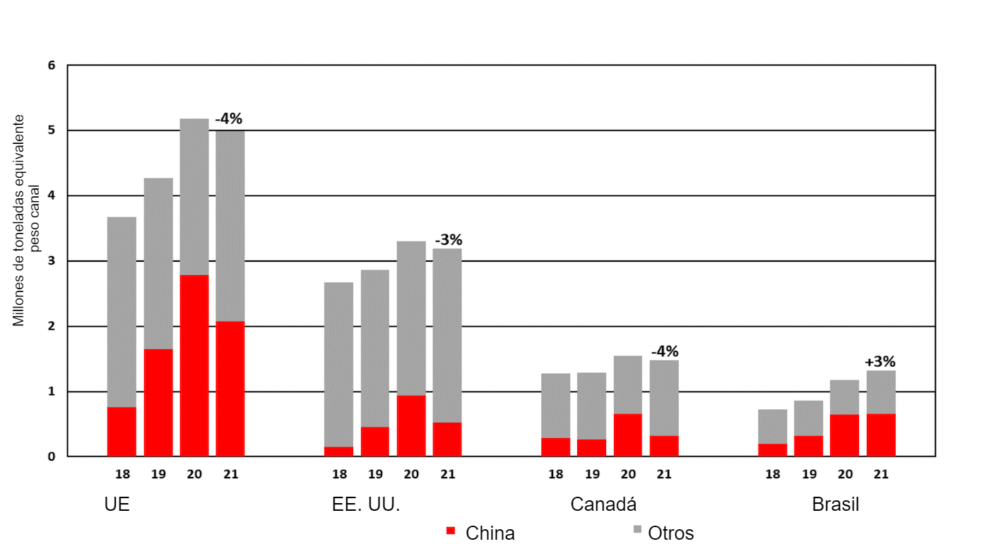 <p>Principales destinos de los exportadores de carne de cerdo. Fuente: USDA.</p>
