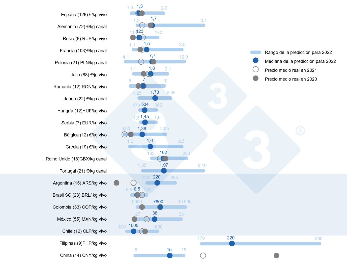 Figura 1. Precio medio en 2022: Comparaci&oacute;n entre las predicciones de los usuarios de 333 (recopiladas entre el 23 de febrero y el 23 de marzo de 2022) y el precio medio real en 2020 y 2021. Para cada pa&iacute;s, el rango de respuestas se muestra a trav&eacute;s de la barra azul, donde se representan los valores m&aacute;ximo, m&iacute;nimo y la mediana. El precio medio real en 2020 y 2021 se indica con puntos grises. El n&uacute;mero de datos analizados de cada pa&iacute;s se muestra entre par&eacute;ntesis.
