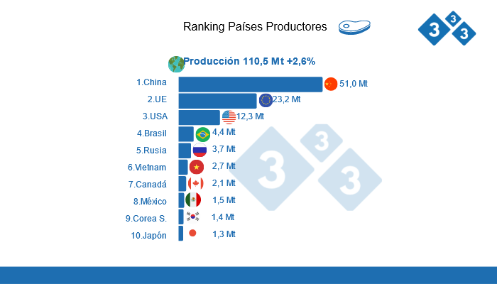 tunnel syv abort Ranking of pork-producing countries and international trade - Swine news -  pig333, pig to pork community