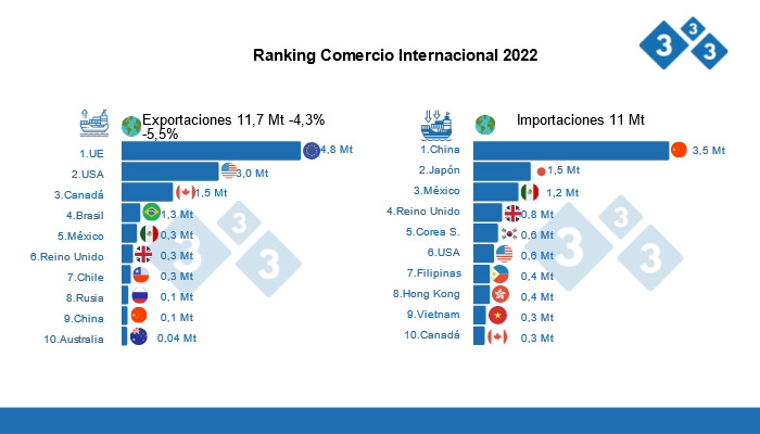 tunnel syv abort Ranking of pork-producing countries and international trade - Swine news -  pig333, pig to pork community