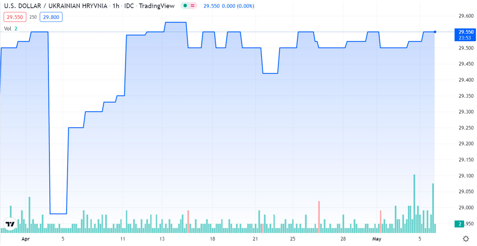 Gr&aacute;fico 3. Evoluci&oacute;n de la hryvnia ucraniana (fuente: tradingview.com)
