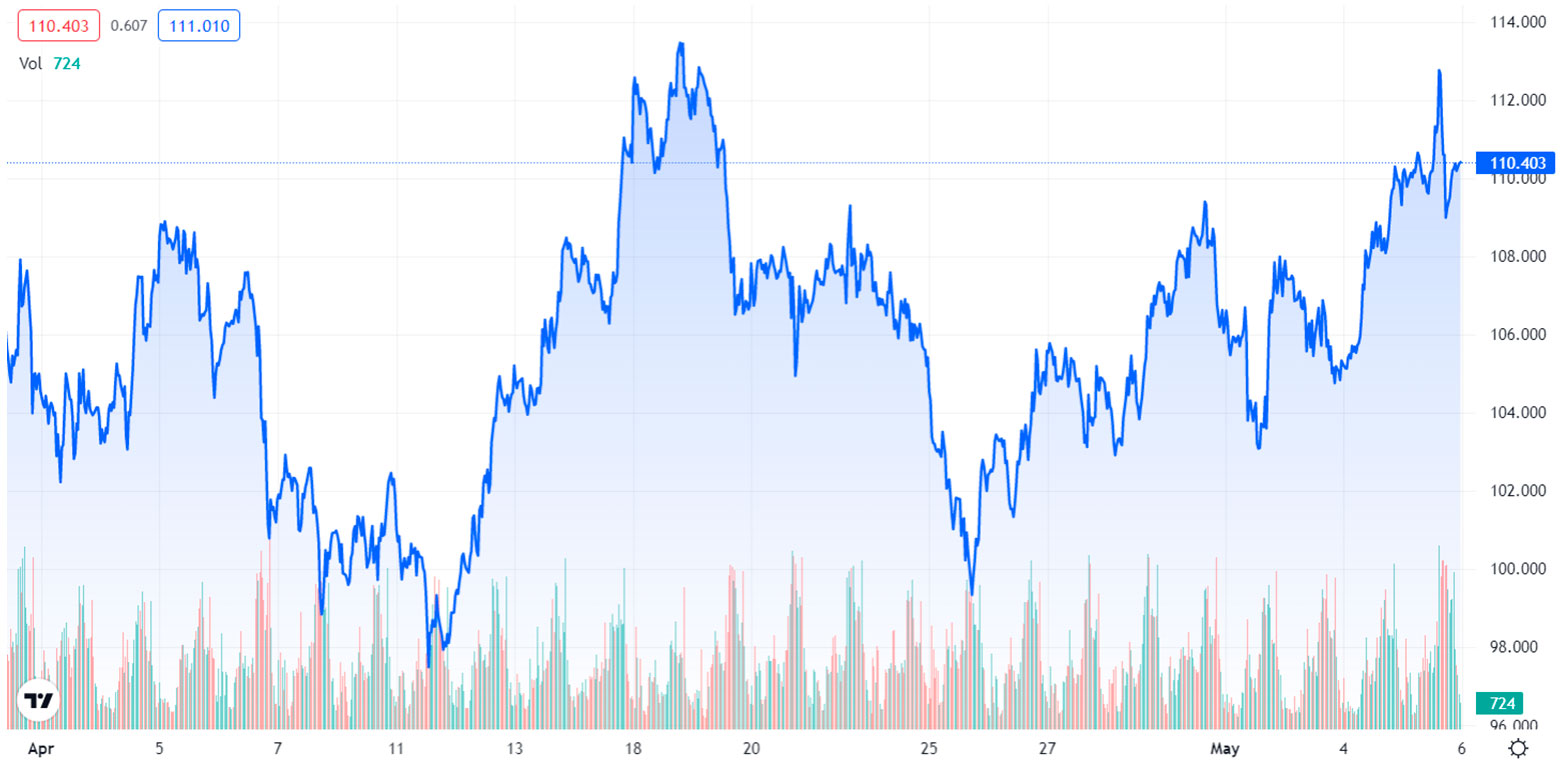 Gr&aacute;fico 1. Evoluci&oacute;n de los precios del Brent (fuente: tradingview.com)
