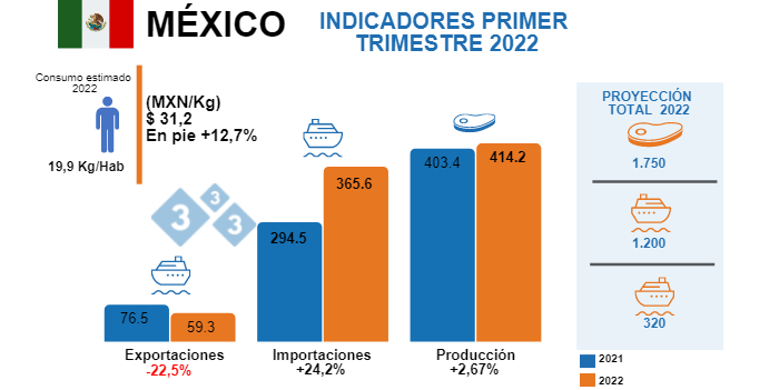 Fuentes: Secretar&iacute;a de Agricultura y Desarrollo Rural de M&eacute;xico - SNIIM - GCMA - USDA

Variaciones % respecto al mismo per&iacute;odo de 2021. Cifras en miles de toneladas
