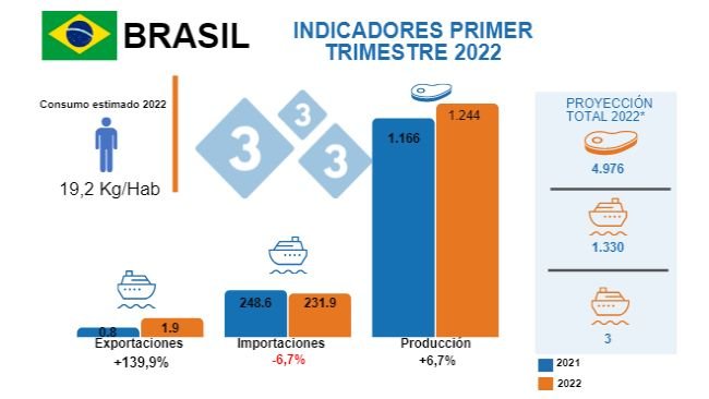Fuentes: IBGE - COMEX STAT - USDA - * Proyección de producción total 2022 Iuri Pinheiro Machado. Variaciones % respecto al mismo período de 2021. Cifras en miles de toneladas