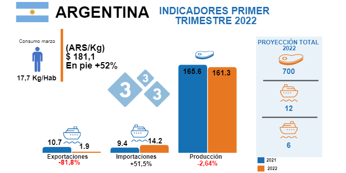 Fuentes: Ministerio de Agricultura Ganadería y Pesca Argentina - USDA. Variaciones % respecto al mismo período de 2021. Cifras en miles de toneladas
