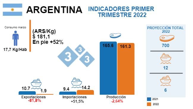 Fuentes: Ministerio de Agricultura Ganadería y Pesca Argentina - USDA. Variaciones % respecto al mismo período de 2021. Cifras en miles de toneladas