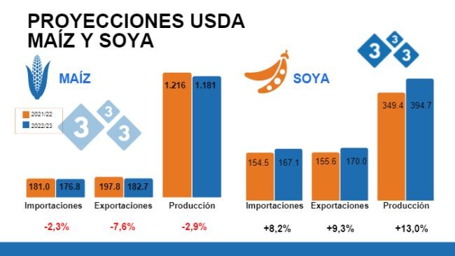 Fuente: USDA - WASDE. Cifras en Millones de toneladas