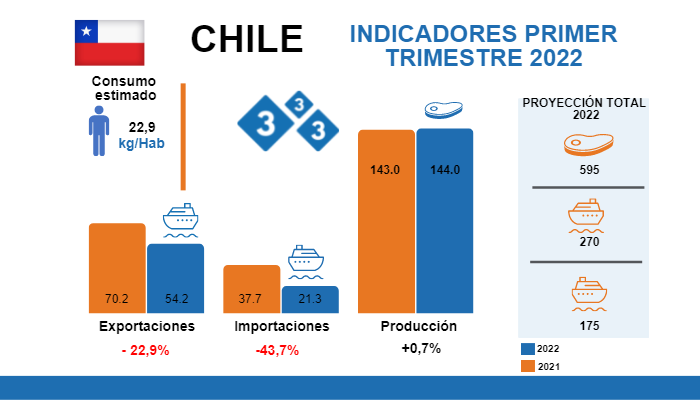 Fuentes: ODEPA - USDA Variaciones % respecto al mismo per&iacute;odo de 2021. Cifras en miles de toneladas
