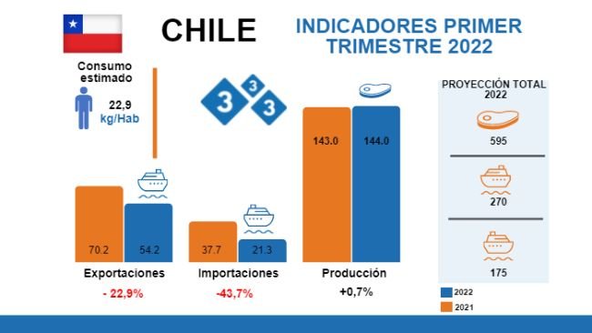 Fuentes: ODEPA - USDA Variaciones % respecto al mismo período de 2021. Cifras en miles de toneladas