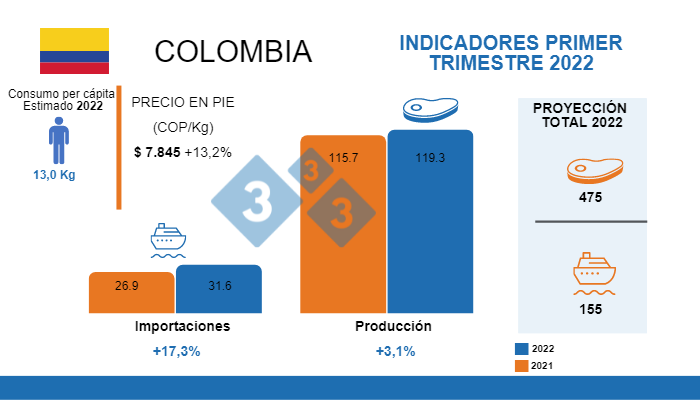 Fuentes: DANE, Porkcolombia, USDA Variaciones % respecto al mismo per&iacute;odo de 2021. Cifras en miles de toneladas
