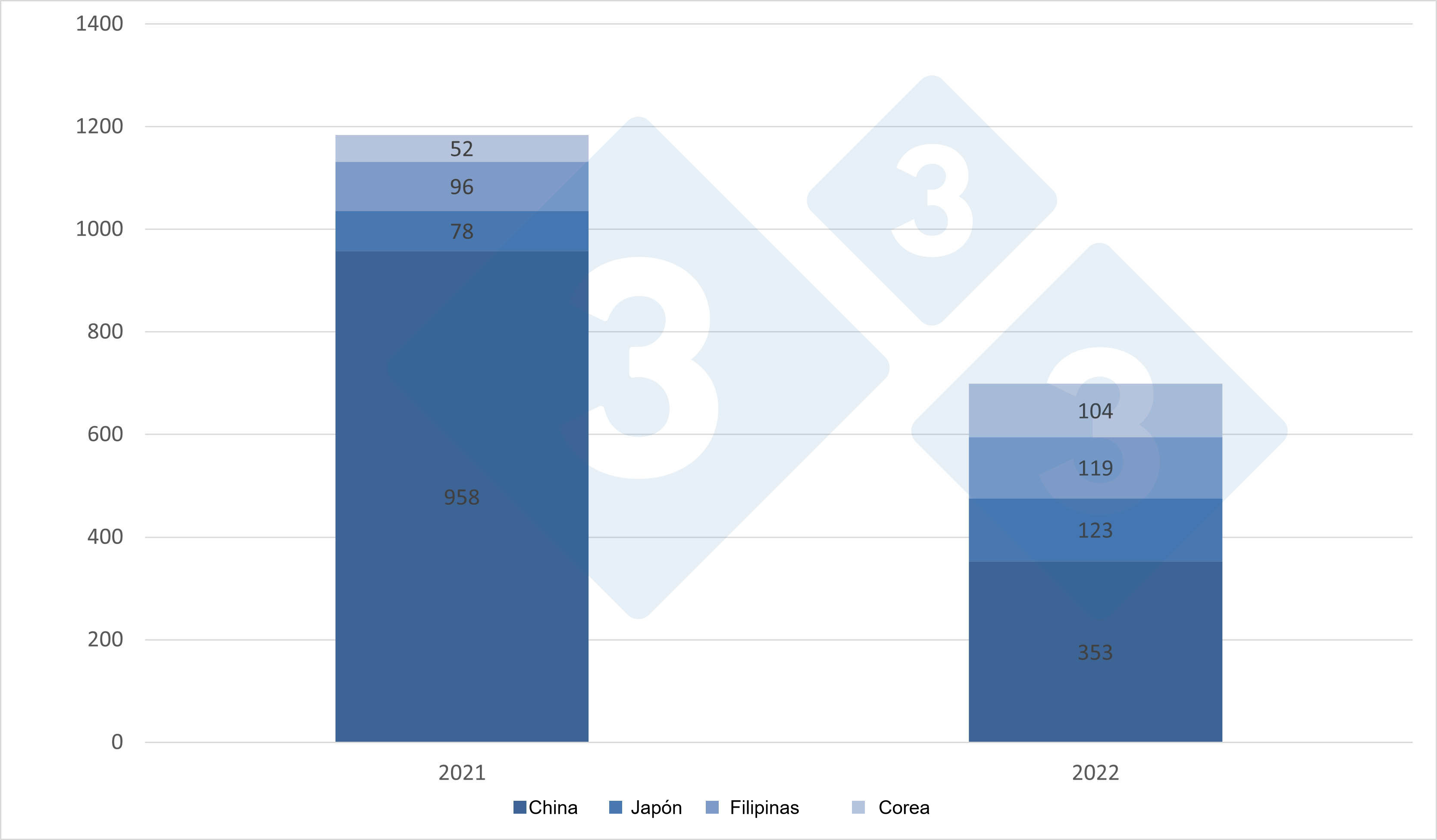 Exportaciones de carne de cerdo de la UE, ene-mar 2021-2022. 