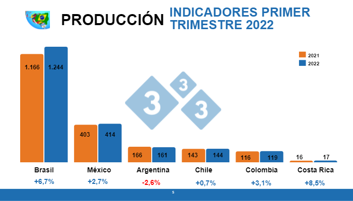 Cálculos: Departamento de Economía e Inteligencia de Mercados 333 LATAM con datos oficiales de cada país. Variaciones % respecto al mismo período de 2021. Cifras en miles de toneladas