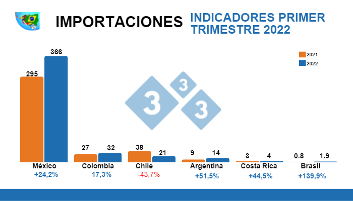 Cálculos: Departamento de Economía e Inteligencia de Mercados 333 LATAM con datos oficiales de cada país. Variaciones % respecto al mismo período de 2021. Cifras en miles de toneladas