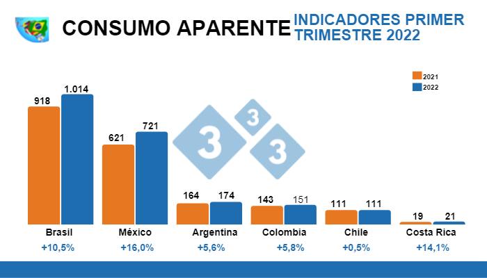 Cálculos: Departamento de Economía e Inteligencia de Mercados 333 LATAM con datos oficiales de cada país. Variaciones % respecto al mismo período de 2021. Cifras en miles de toneladas