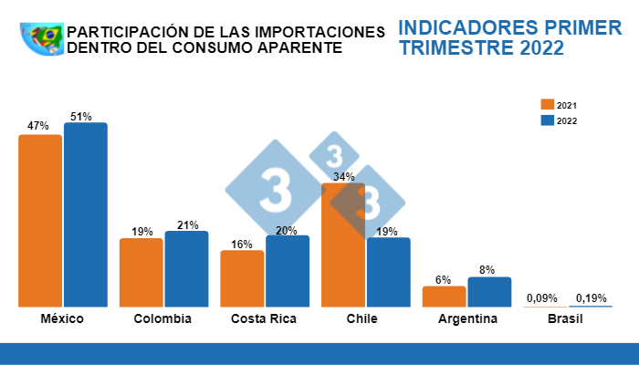 Cálculos: Departamento de Economía e Inteligencia de Mercados 333 LATAM con datos oficiales de cada país Variaciones % respecto al mismo período de 2021. Cifras en miles de toneladas