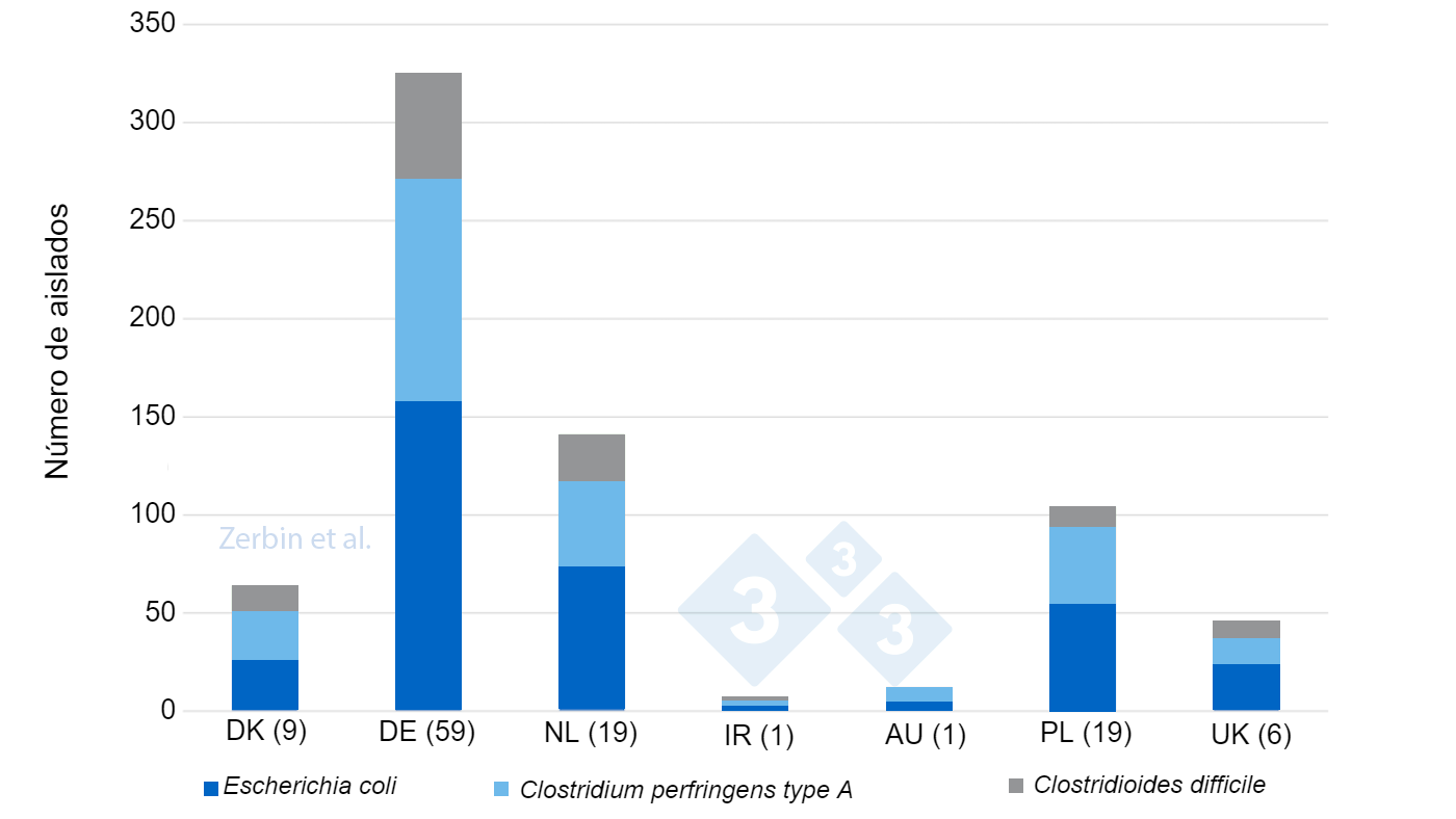 <p>Figura 2. N&uacute;mero de aislados bacterianos detectados (n total: 710) en 116 granjas por pa&iacute;s de origen. N&uacute;mero de granjas por pa&iacute;s entre par&eacute;ntesis.</p>
