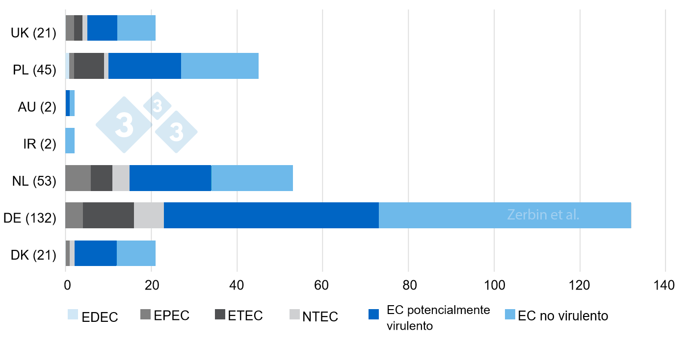 <p>Figura&nbsp;3. N&uacute;mero y distribuci&oacute;n de los tipos de E. coli de un total de 276 aislados por pa&iacute;s de origen. N&uacute;mero de aislados por pa&iacute;s entre par&eacute;ntesis.&nbsp;</p>
