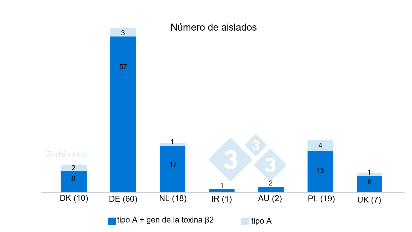 <p>Figura 4. N&uacute;mero y porcentaje de aislados de <em>C. perfringens</em> con y sin el gen de la toxina &szlig;2&nbsp;de un total de 117 aislados por pa&iacute;s de origen. N&uacute;mero de aislados por pa&iacute;s entre par&eacute;ntesis.</p>
