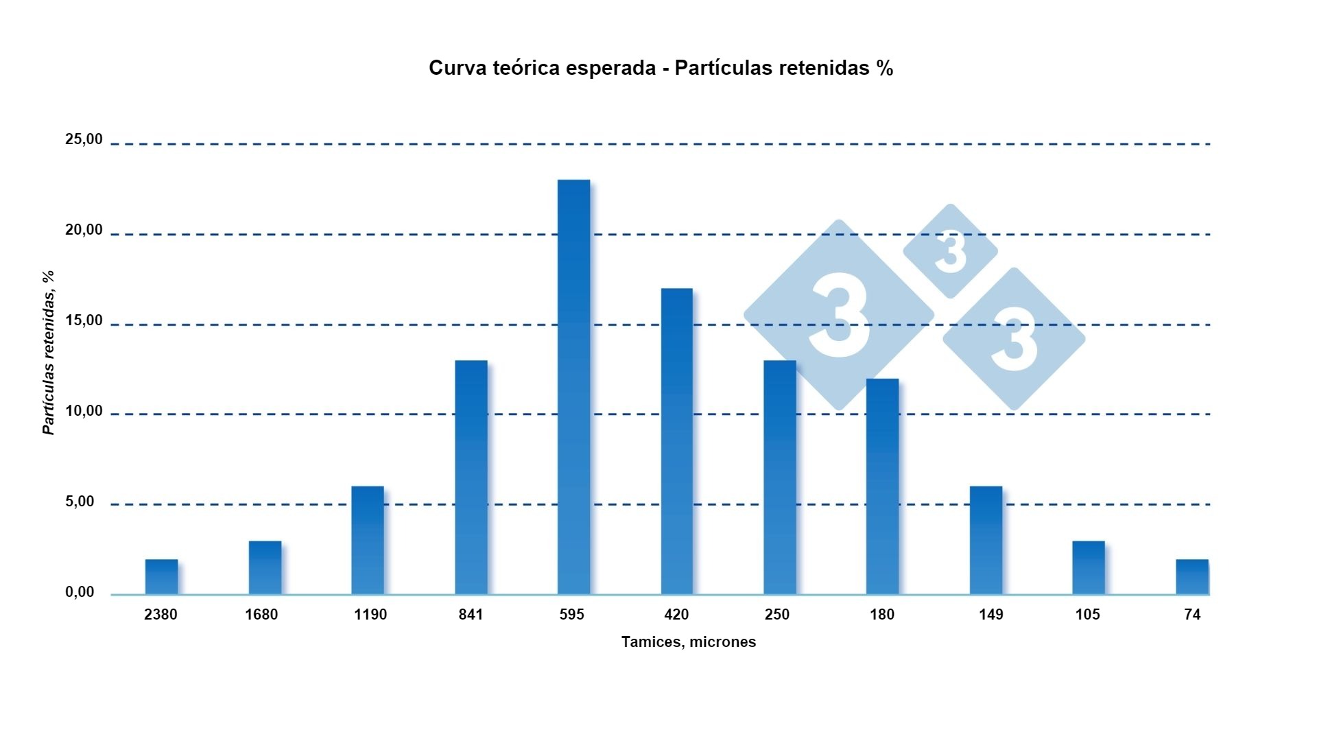 Figura 2: Curva ideal de retenci&oacute;n de part&iacute;culas de raciones para cerdos en crecimiento. &nbsp;
