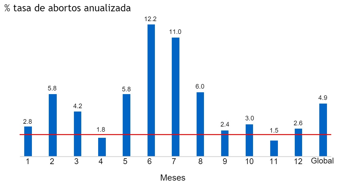 <p>Figura 3. Tasa de abortos anualizada&nbsp;</p>
