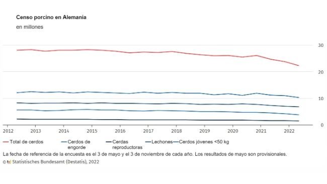 Censo porcino en Alemania. Fuente: Destatis