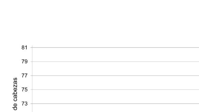 Inventario trimestral de cerdos y cerdos de los estados - 1 de junio. Fuente: USDA.