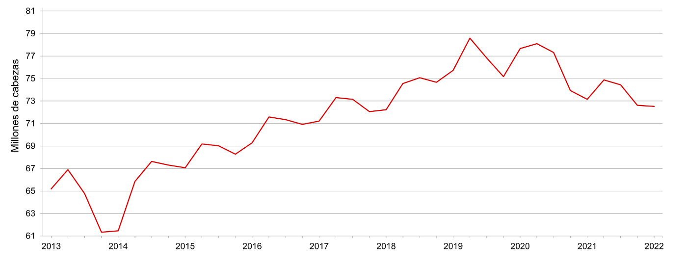 United States quarterly hogs and pigs inventory - June 1