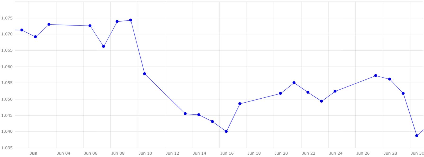 Gráfico 4. Evolución del cambio euro/dólar en el m