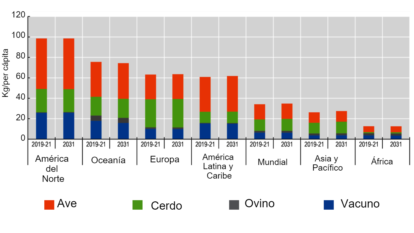 <p><strong>Consumo de carne per c&aacute;pita:</strong> Aumento de la carne de ave y de cerdo y ca&iacute;da de la de vacuno. Nota: El consumo per c&aacute;pita se expresa en peso al por menor. Fuente: OECD/FAO (2022), &quot;Perspectivas Agr&iacute;colas OECD-FAO&quot;, estad&iacute;sticas agr&iacute;colas de la OECD.&nbsp;http://dx.doi.org/10.1787/agr-outl-data-en</p>
