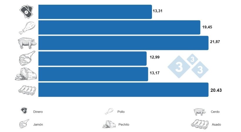Fuente: Autor; JLU Consultora. El gráfico muestra la cantidad de veces que subió el precio de los artículos y el salario básico (Ejemplo precio del cerdo en pie junio 2012 = $8.89, precio del cerdo en pie junio 2022 = $194.57, 21.87 veces más). Es tanta las veces que subieron los precios en 10 años que no se pueden expresar en porcentaje. 