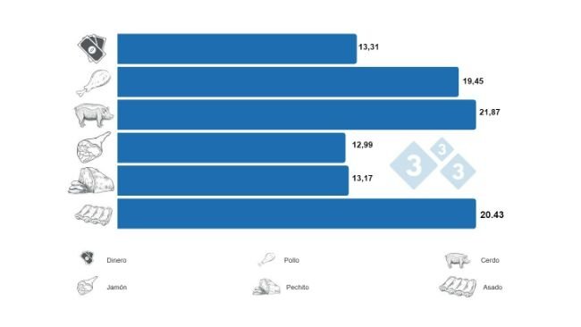 Fuente: Autor; JLU Consultora.&nbsp;El gr&aacute;fico muestra la cantidad de veces que subi&oacute; el precio de los art&iacute;culos y el salario b&aacute;sico (Ejemplo precio del cerdo en pie junio 2012 = $8.89, precio del cerdo en pie junio 2022 = $194.57, 21.87 veces m&aacute;s). Es tanta las veces que subieron los precios en 10 a&ntilde;os que no se pueden expresar en porcentaje.&nbsp;&nbsp;
