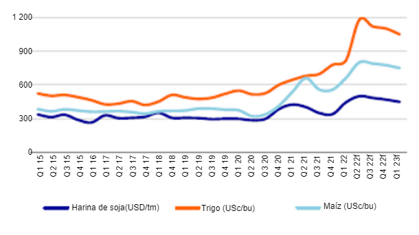 <p>Figura 1.&nbsp;Previsi&oacute;n trimestral de precios de granos para piensos, previsi&oacute;n Q1 2015 - Q1 2023. Fuente: Rabobank.&nbsp;</p>
