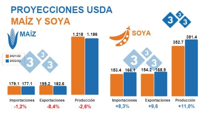 Fuente: USDA; WASDE 12 de julio 2022. Cifras en Millones de toneladas.