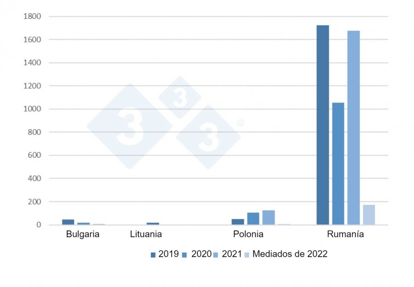 Evoluci&oacute;n de los focos de PPA en cerdos dom&eacute;sticos en la UE desde 2019 hasta mediados de 2022.&nbsp;
